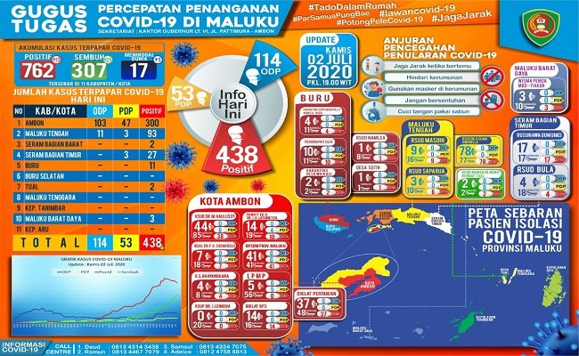 Grafik Sebaran dan Jumlah Pasien Covid-19 di Maluku